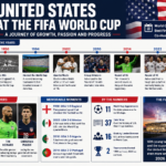 United States at the FIFA World Cup: History, Achievements, and Future Prospects