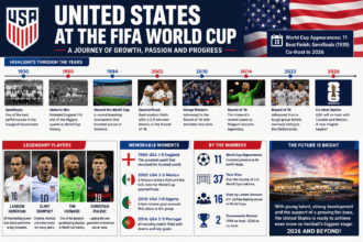 United States at the FIFA World Cup: History, Achievements, and Future Prospects